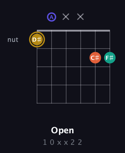 D♯ Diminished Sharp 13th guitar chord — Open (1 0 x x 2 2) fretboard diagram in Drop C Tuning (CGCFAD) · Capo 2