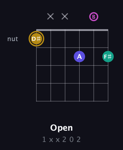 D♯ Diminished Sharp 5th guitar chord — Open (1 x x 2 0 2) fretboard diagram in Drop C Tuning (CGCFAD) · Capo 2