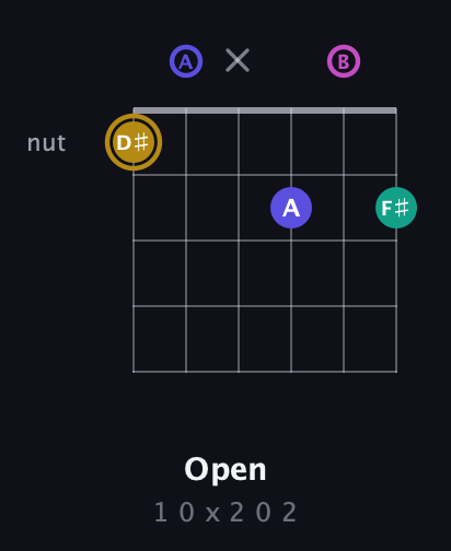 D♯ Diminished Sharp 5th guitar chord — Open (1 0 x 2 0 2) fretboard diagram in Drop C Tuning (CGCFAD) · Capo 2