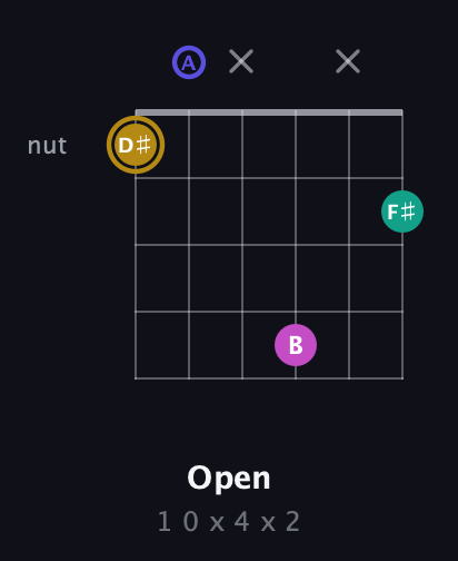 D♯ Diminished Sharp 5th guitar chord — Open (1 0 x 4 x 2) fretboard diagram in Drop C Tuning (CGCFAD) · Capo 2