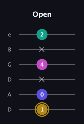 D♯ Diminished Sharp 5th guitar tab — Open (1 0 x 4 x 2) in Drop C Tuning (CGCFAD) · Capo 2