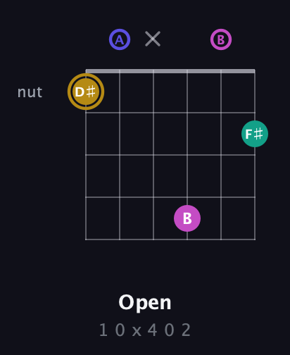 D♯ Diminished Sharp 5th guitar chord — Open (1 0 x 4 0 2) fretboard diagram in Drop C Tuning (CGCFAD) · Capo 2