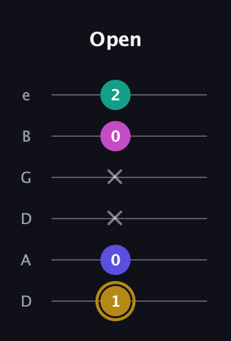 D♯ Diminished Sharp 5th guitar tab — Open (1 0 x x 0 2) in Drop C Tuning (CGCFAD) · Capo 2