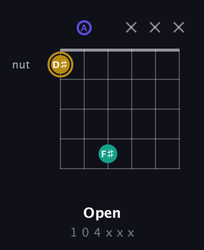 D♯ Diminished Sharp 9th guitar chord — Open (1 0 4 x x x) fretboard diagram in Drop C Tuning (CGCFAD) · Capo 2