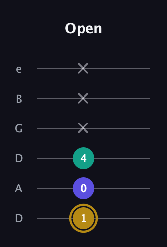 D♯ Diminished Sharp 9th guitar tab — Open (1 0 4 x x x) in Drop C Tuning (CGCFAD) · Capo 2