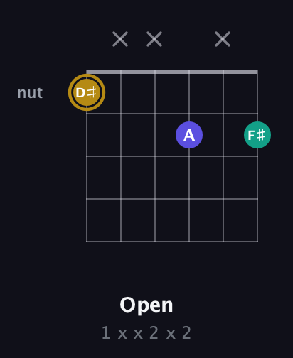D♯ Diminished Sharp 9th guitar chord — Open (1 x x 2 x 2) fretboard diagram in Drop C Tuning (CGCFAD) · Capo 2