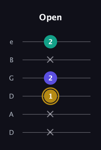 D♯ Diminished Sharp 9th guitar tab — Open (x x 1 2 x 2) in Drop C Tuning (CGCFAD) · Capo 2