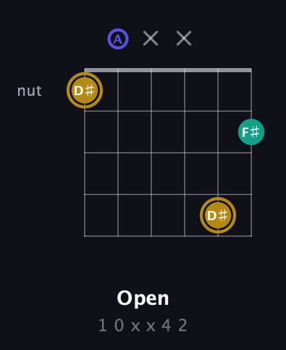 D♯ Diminished Sharp 9th guitar chord — Open (1 0 x x 4 2) fretboard diagram in Drop C Tuning (CGCFAD) · Capo 2