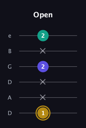 D♯ Diminished guitar tab — Open (1 x x 2 x 2) in Drop C Tuning (CGCFAD) · Capo 2