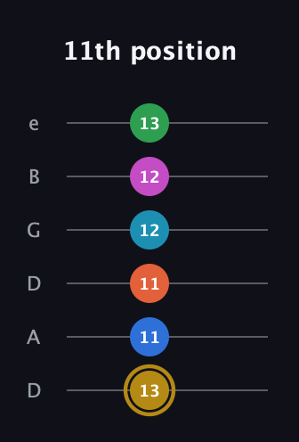 D♯ Dominant 11th Sharp 5th guitar tab — 11th position (13 11 11 12 12 13) in Drop C Tuning (CGCFAD) · Capo 2