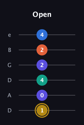 D♯ Half-Diminished 11th Sharp 9th guitar tab — Open (1 0 4 2 2 4) in Drop C Tuning (CGCFAD) · Capo 2
