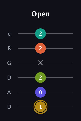 D♯ Half-Diminished 7th Flat 9th guitar tab — Open (1 0 2 x 2 2) in Drop C Tuning (CGCFAD) · Capo 2