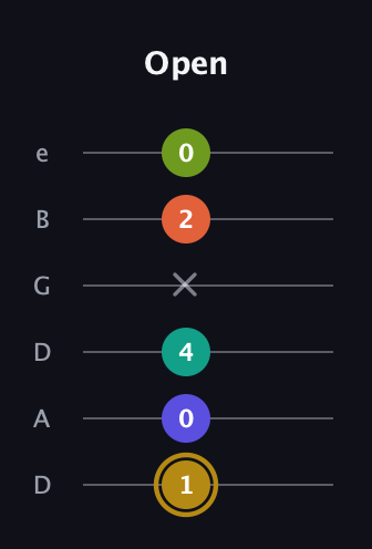 D♯ Half-Diminished 7th Flat 9th guitar tab — Open (1 0 4 x 2 0) in Drop C Tuning (CGCFAD) · Capo 2