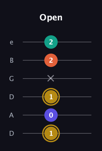 D♯ Half-Diminished 7th Sharp 13th guitar tab — Open (1 0 1 x 2 2) in Drop C Tuning (CGCFAD) · Capo 2