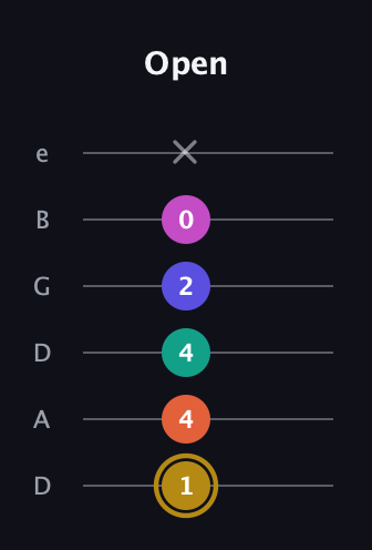 D♯ Half-Diminished 7th Sharp 5th guitar tab — Open (1 4 4 2 0 x) in Drop C Tuning (CGCFAD) · Capo 2