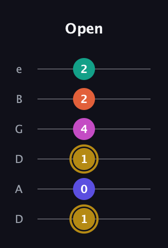 D♯ Half-Diminished 7th Sharp 5th guitar tab — Open (1 0 1 4 2 2) in Drop C Tuning (CGCFAD) · Capo 2