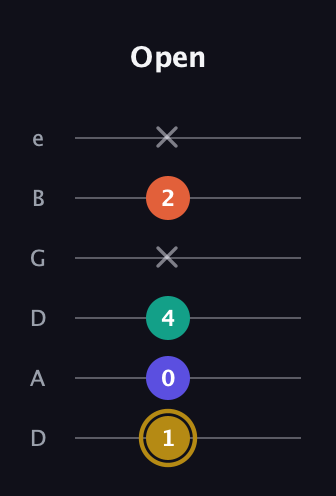 D♯ Half-Diminished 7th Sharp 9th guitar tab — Open (1 0 4 x 2 x) in Drop C Tuning (CGCFAD) · Capo 2