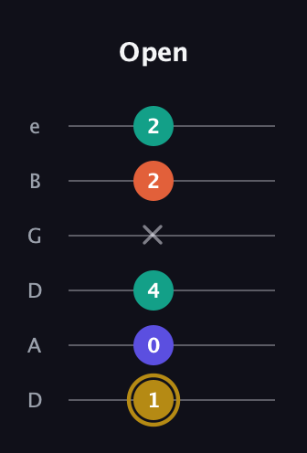 D♯ Half-Diminished 7th Sharp 9th guitar tab — Open (1 0 4 x 2 2) in Drop C Tuning (CGCFAD) · Capo 2