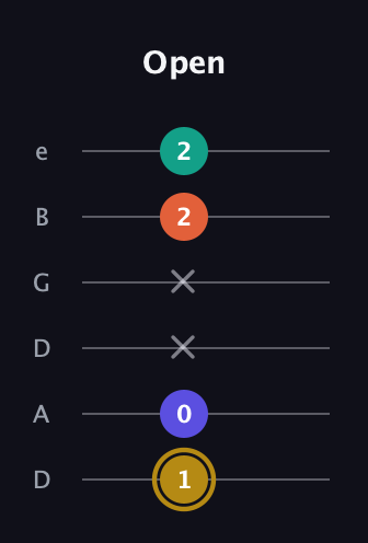 D♯ Half-Diminished 7th Sharp 9th guitar tab — Open (1 0 x x 2 2) in Drop C Tuning (CGCFAD) · Capo 2