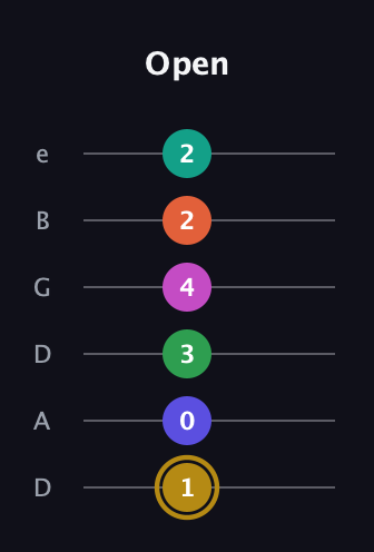D♯ Half-Diminished 9th Flat 13th guitar tab — Open (1 0 3 4 2 2) in Drop C Tuning (CGCFAD) · Capo 2