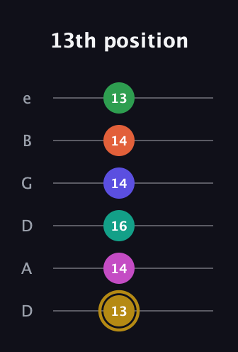 D♯ Half-Diminished 9th Sharp 5th guitar tab — 13th position (13 14 16 14 14 13) in Drop C Tuning (CGCFAD) · Capo 2