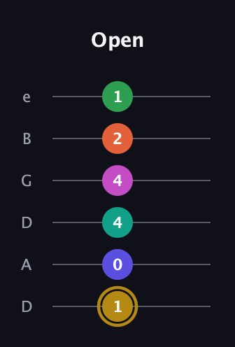 D♯ Half-Diminished 9th Sharp 5th guitar tab — Open (1 0 4 4 2 1) in Drop C Tuning (CGCFAD) · Capo 2