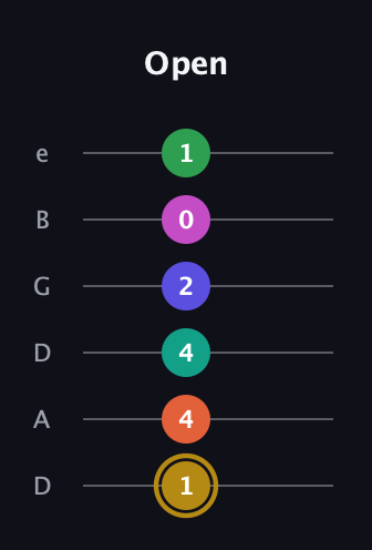 D♯ Half-Diminished 9th Sharp 5th guitar tab — Open (1 4 4 2 0 1) in Drop C Tuning (CGCFAD) · Capo 2