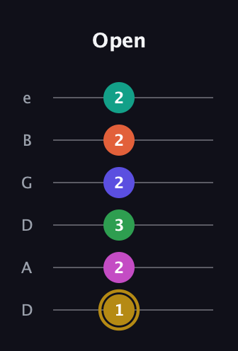 D♯ Half-Diminished 9th Sharp 5th guitar tab — Open (1 2 3 2 2 2) in Drop C Tuning (CGCFAD) · Capo 2