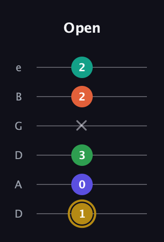 D♯ Half-Diminished 9th guitar tab — Open (1 0 3 x 2 2) in Drop C Tuning (CGCFAD) · Capo 2