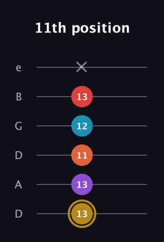 D♯ Major 6th Sharp 13th guitar tab — 11th position (13 13 11 12 13 x) in Drop C Tuning (CGCFAD) · Capo 2