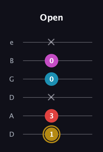 D♯ Major 6th Sharp 5th guitar tab — Open (1 3 x 0 0 x) in Drop C Tuning (CGCFAD) · Capo 2