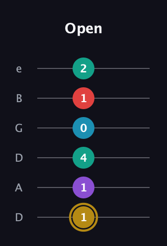 D♯ Major 6th Sharp 9th guitar tab — Open (1 1 4 0 1 2) in Drop C Tuning (CGCFAD) · Capo 2