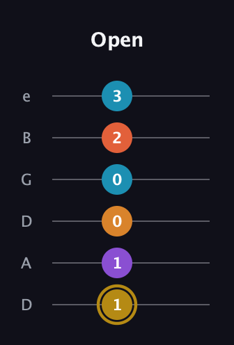 D♯ Major 7th Sharp 13th guitar tab — Open (1 1 0 0 2 3) in Drop C Tuning (CGCFAD) · Capo 2