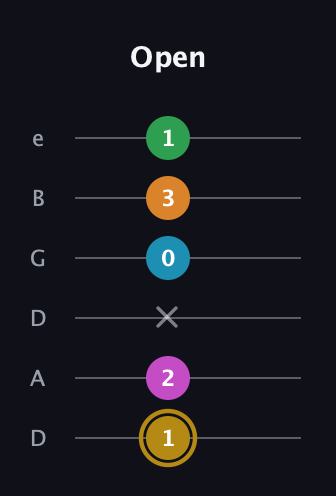 D♯ Major 9th Sharp 5th guitar tab — Open (1 2 x 0 3 1) in Drop C Tuning (CGCFAD) · Capo 2