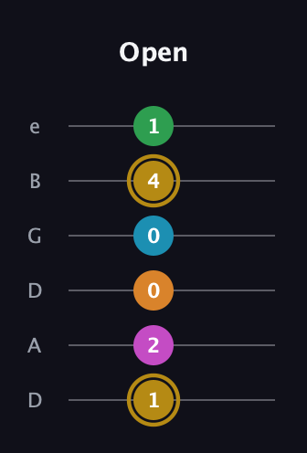 D♯ Major 9th Sharp 5th guitar tab — Open (1 2 0 0 4 1) in Drop C Tuning (CGCFAD) · Capo 2