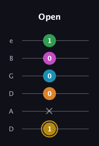 D♯ Major 9th Sharp 5th guitar tab — Open (1 x 0 0 0 1) in Drop C Tuning (CGCFAD) · Capo 2
