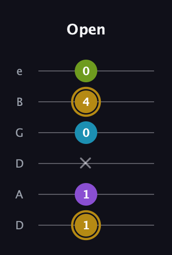 D♯ Major Flat 9th guitar tab — Open (1 1 x 0 4 0) in Drop C Tuning (CGCFAD) · Capo 2
