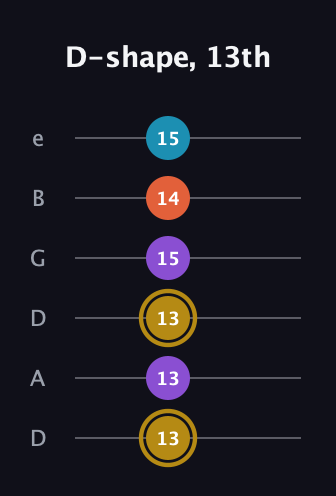D♯ Major Sharp 13th guitar tab — D-shape, 13th (13 13 13 15 14 15) in Drop C Tuning (CGCFAD) · Capo 2