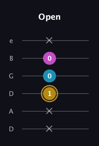 D♯ Major Sharp 5th guitar tab — Open (x x 1 0 0 x) in Drop C Tuning (CGCFAD) · Capo 2