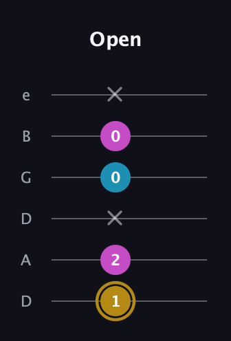 D♯ Major Sharp 5th guitar tab — Open (1 2 x 0 0 x) in Drop C Tuning (CGCFAD) · Capo 2