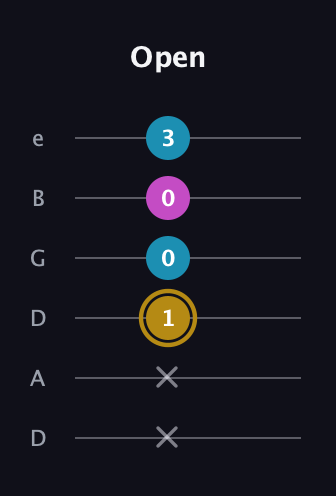 D♯ Major Sharp 5th guitar tab — Open (x x 1 0 0 3) in Drop C Tuning (CGCFAD) · Capo 2