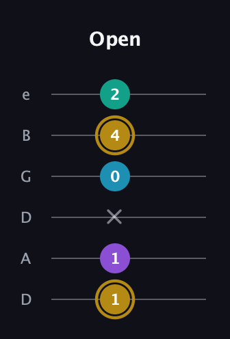 D♯ Major Sharp 9th guitar tab — Open (1 1 x 0 4 2) in Drop C Tuning (CGCFAD) · Capo 2