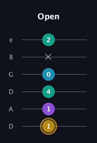 D♯ Major Sharp 9th guitar tab — Open (1 1 4 0 x 2) in Drop C Tuning (CGCFAD) · Capo 2