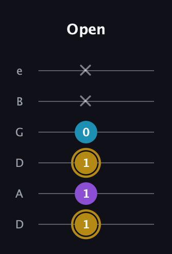 D♯ Major guitar tab — Open (1 1 1 0 x x) in Drop C Tuning (CGCFAD) · Capo 2