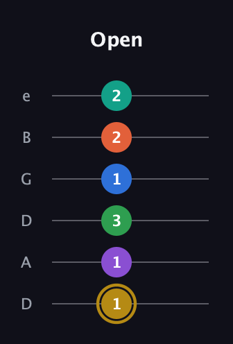 D♯ Minor 11th Sharp 13th guitar tab — Open (1 1 3 1 2 2) in Drop C Tuning (CGCFAD) · Capo 2