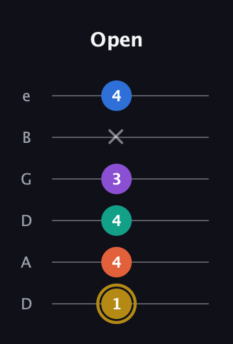 D♯ Minor 11th Sharp 9th guitar tab — Open (1 4 4 3 x 4) in Drop C Tuning (CGCFAD) · Capo 2