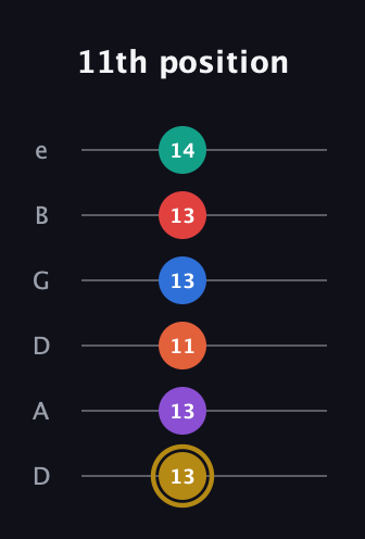 D♯ Minor 13th Sharp 9th guitar tab — 11th position (13 13 11 13 13 14) in Drop C Tuning (CGCFAD) · Capo 2