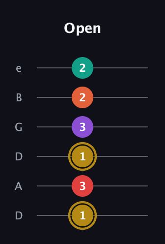 D♯ Minor 6th Sharp 13th guitar tab — Open (1 3 1 3 2 2) in Drop C Tuning (CGCFAD) · Capo 2