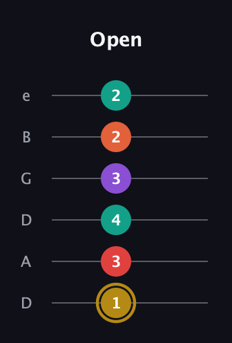 D♯ Minor 6th Sharp 13th guitar tab — Open (1 3 4 3 2 2) in Drop C Tuning (CGCFAD) · Capo 2