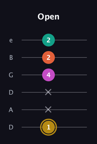 D♯ Minor 7th Sharp 5th guitar tab — Open (1 x x 4 2 2) in Drop C Tuning (CGCFAD) · Capo 2